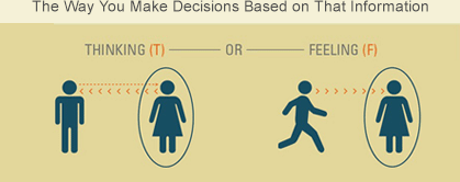 Psychometric Assessments - Thinking or Feeling