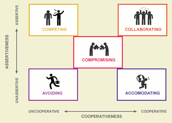 TKI Instrument - Conflict Management Tool
